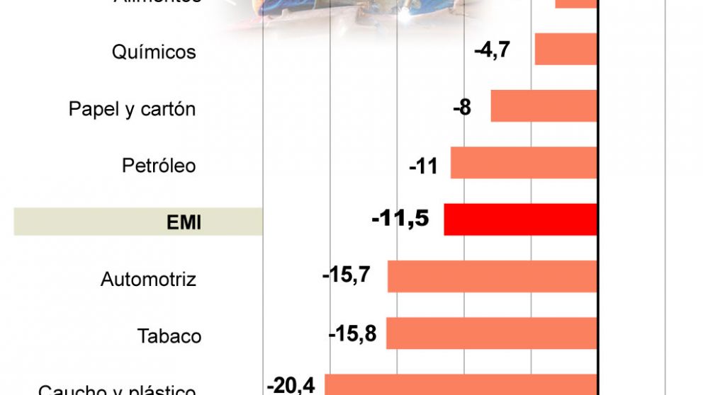 La industria se derrumbó 11,5% en septiembre y se salvó solo uno de los doce sectores fabriles