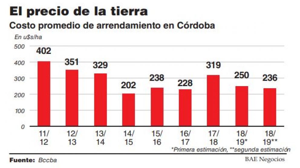 Presionados por el retorno de las retenciones, cayeron 10% los contratos de arrendamientos