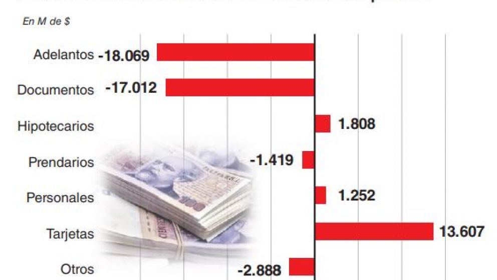 El crédito al sector privado registró una caída récord en el primer mes del "plan Sandleris"