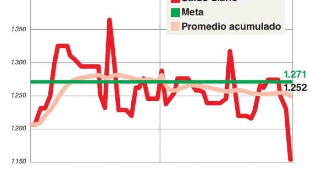 Con margen para emitir pesos, este mes el BCRA le dará algo de oxígeno a una economía frenada