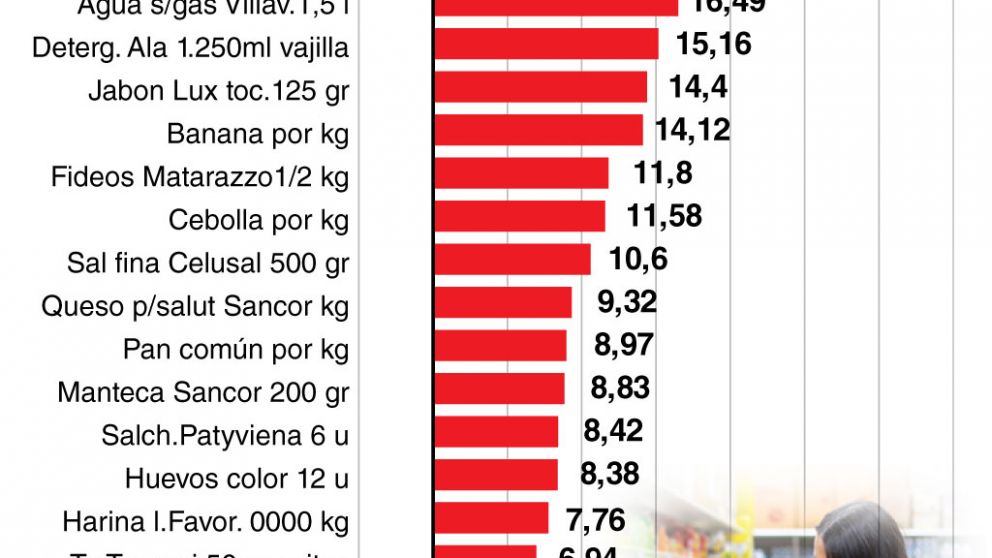 El seguimiento del aumento de precios se llevó a cabo en sucursales de los supermercados COTO y Plaza Vea;