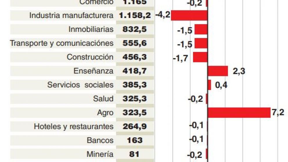 La expectativa de creación de empleo se hundió al nivel más bajo en 9 años