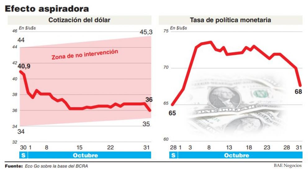 En el primer mes del "plan Sandleris" el dólar se desplomó 12,85 por ciento