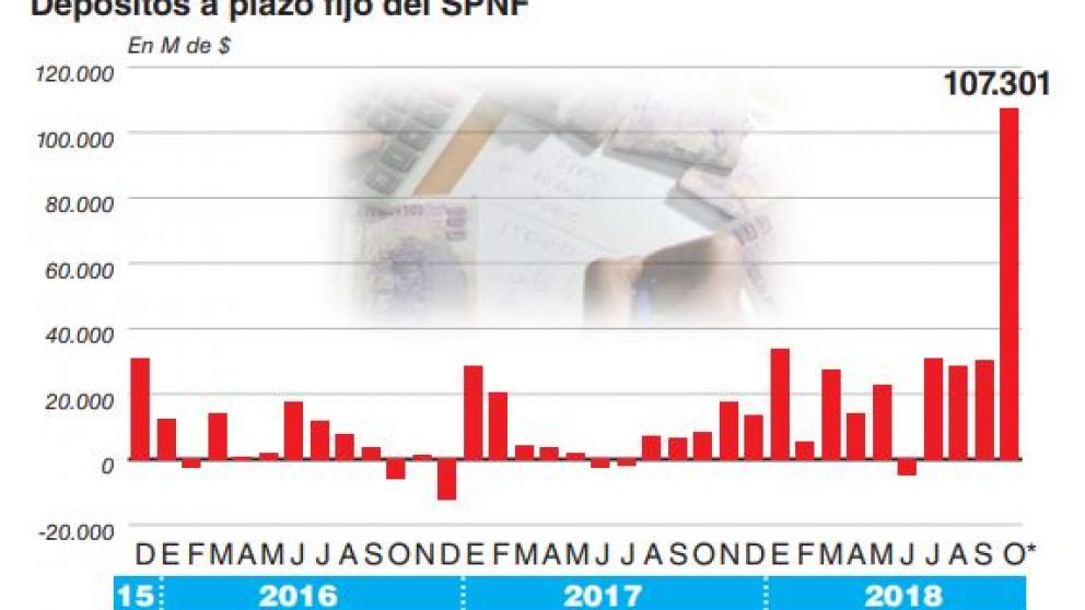Por la suba de tasas, los plazos fijos tuvieron su mejor mes en la historia