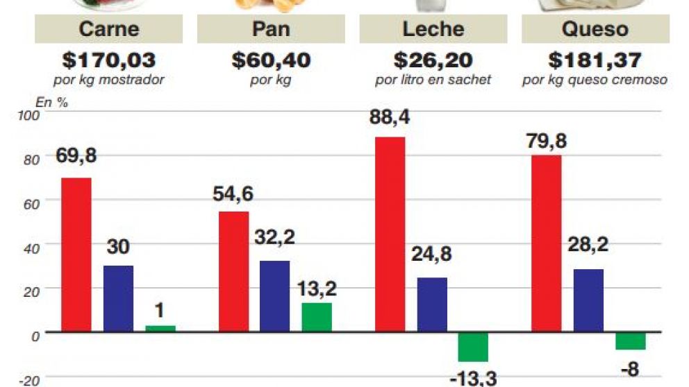 Pan, leche y carne tuvieron un alza del 71% en sus costos, que pagó el consumidor
