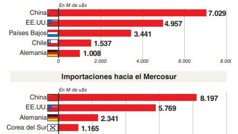 El Gobierno ya analiza firmar acuerdos de libre comercio por fuera del bloque Mercosur
