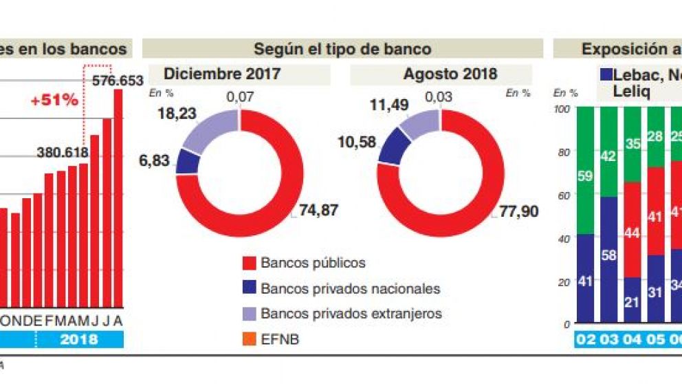 Con el desarme de Lebacs los bancos aumentaron 50% su cartera de bonos