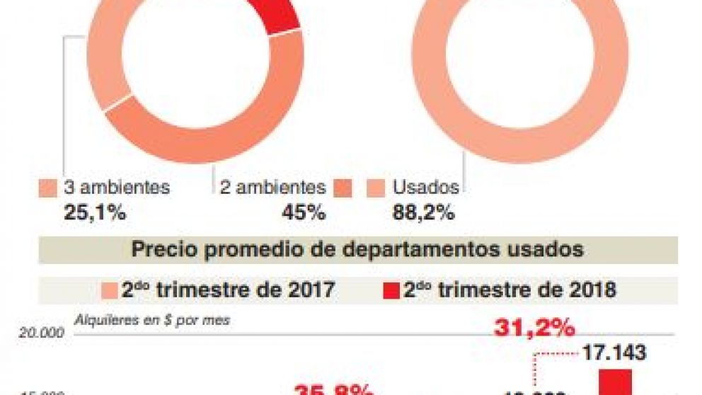 Los valores de los alquileres suben m�s que la inflaci�n y crecen las rescisiones de contratos