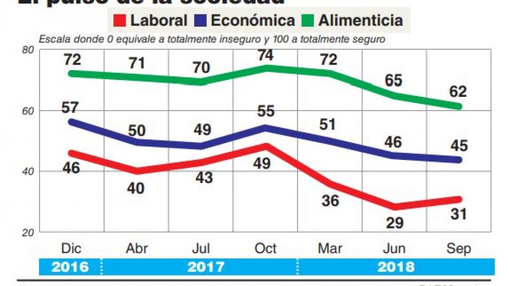 Un 62% de las familias de Capital y GBA no llega a fin de mes
