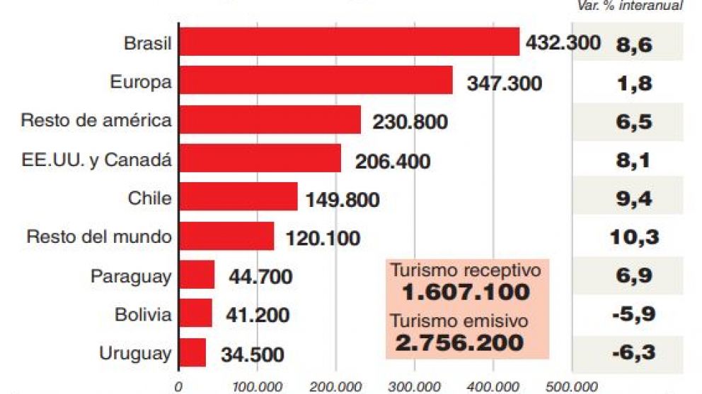 El turismo reacciona al mayor tipo de cambio