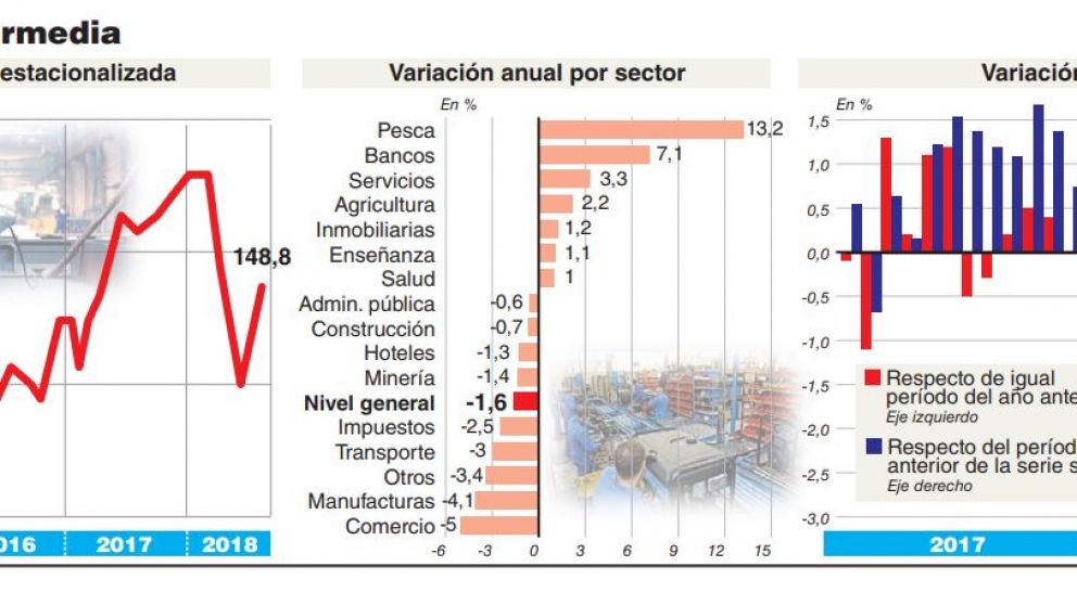 La actividad registró una leve mejora en agosto pero cae 1,6% en el año