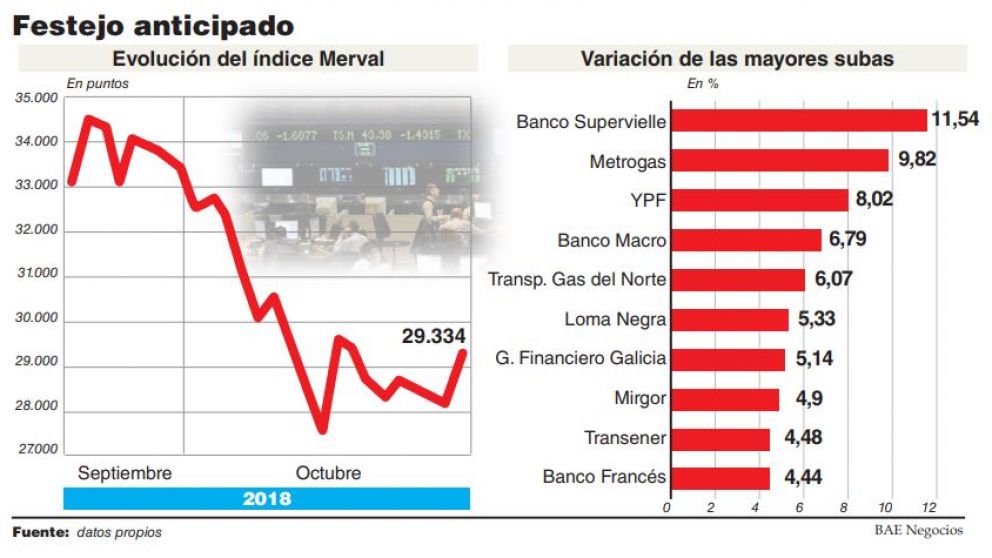 Tras la aprobación en Diputados, acciones locales treparon hasta 12% y el dólar cayó 21 centavos