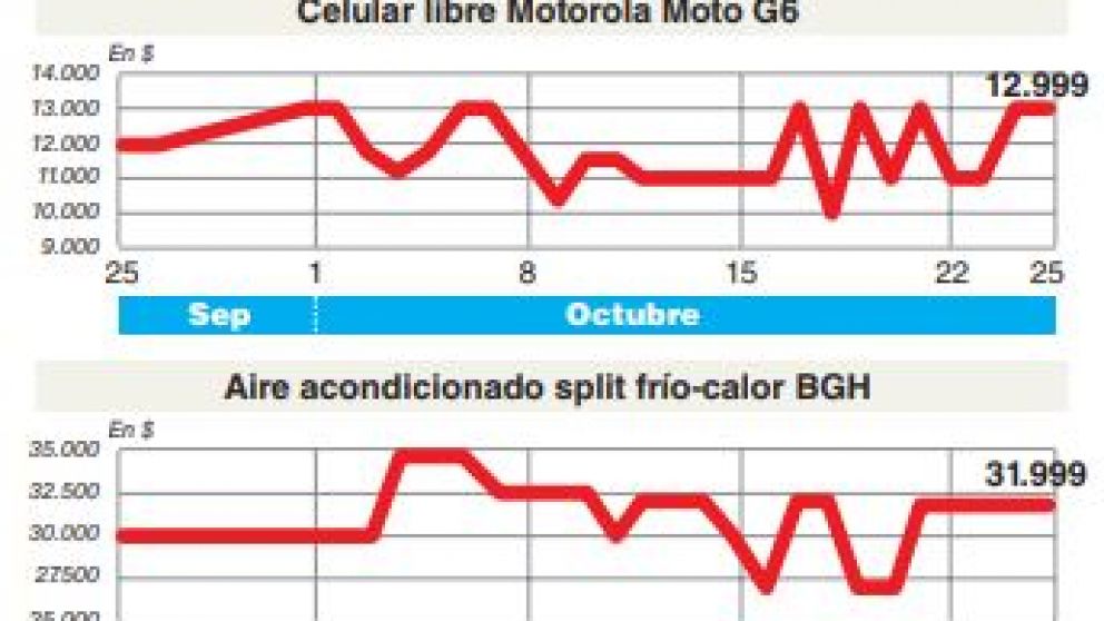 A pocas horas del Cyber Monday, varios retailers suben los precios de sus productos