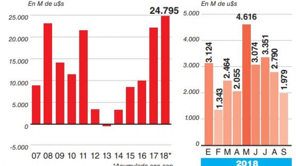 Se redujo la fuga de dólares, pero en lo que va del año alcanzó un récord de u$s24.795 M