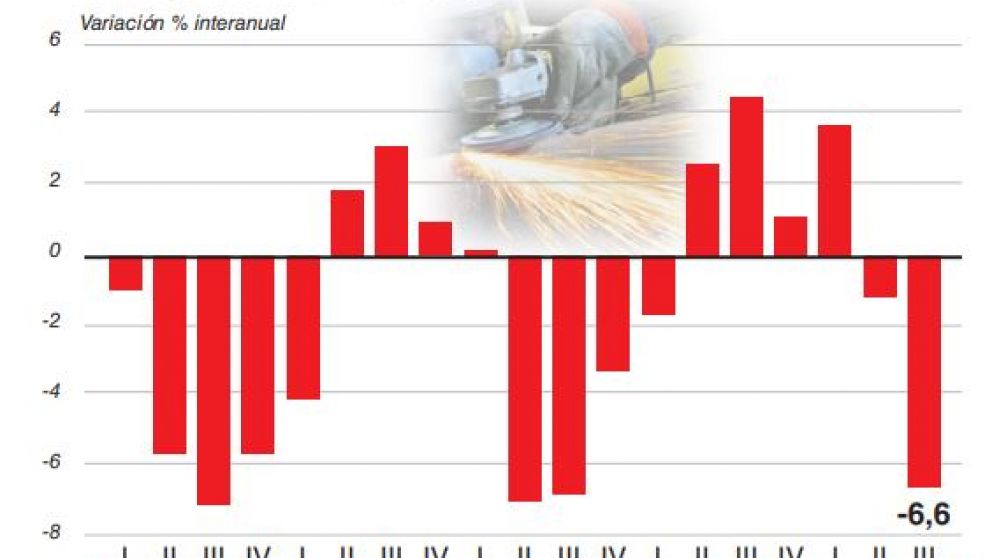 FIEL anticipa que se mantendrá la fuerte recesión industrial