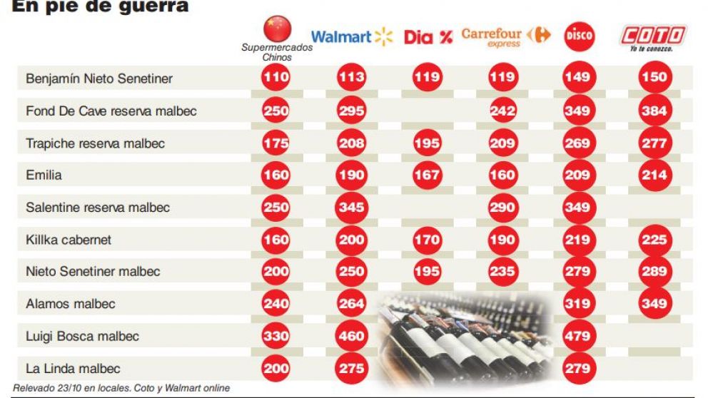 A pesar de las rebajas de los hipermercados, los chinos ganan la batalla de los vinos
