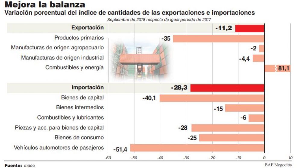 La recesi�n tuvo el efecto colateral buscado y en septiembre se cerr� el rojo comercial