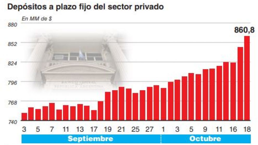 Casi $40.000 M que no se renovaron en Lebacs fueron a los plazos fijos