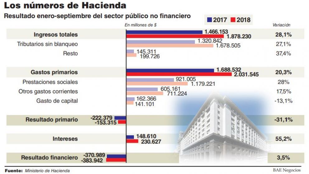El Gobierno redujo 47% el d�ficit, pero todo lo ahorrado lo destin� a pagar intereses de deuda