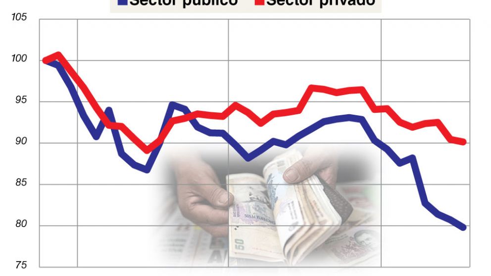 La pérdida de poder adquisitivo del salario de los estatales duplica la de los privados