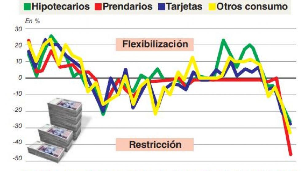Los bancos anticipan que van a restringir aún más el crédito hasta fin de año