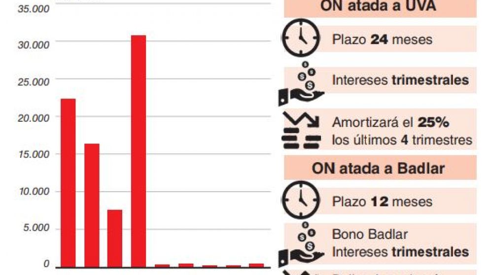 El Ciudad sale a buscar $3.000 millones y marca el regreso de los bancos al mercado de deuda