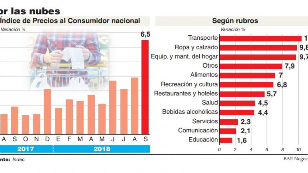 La inflaci�n sigue batiendo r�cords por la devaluaci�n y pega m�s fuerte en los alimentos
