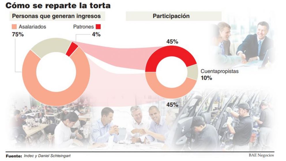 Lejos del fifty-fifty, los trabajadores perdieron 3 puntos en la participación sobre el PBI