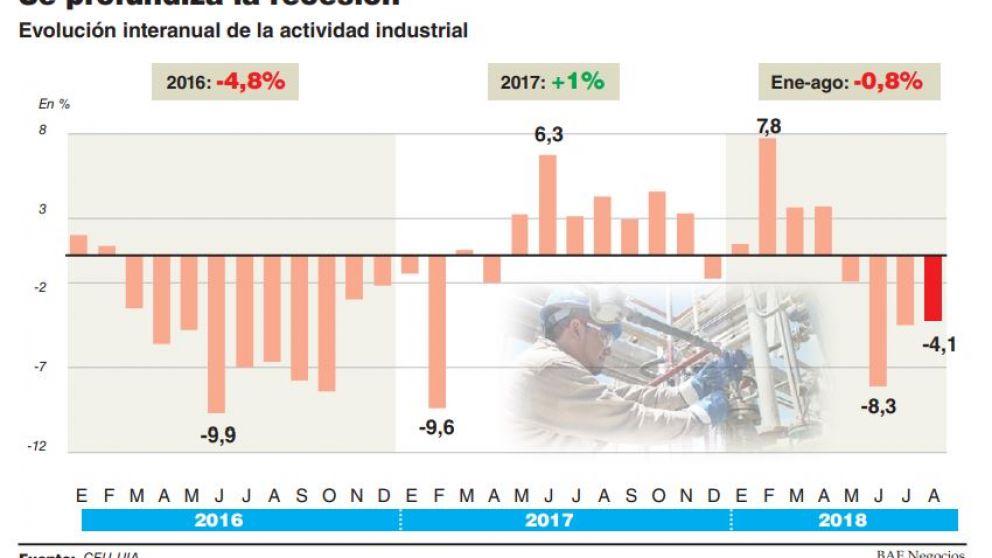 Tras la caída de 4,4% en agosto, la UIA alertó que se profundizará la recesión en el resto del 2018