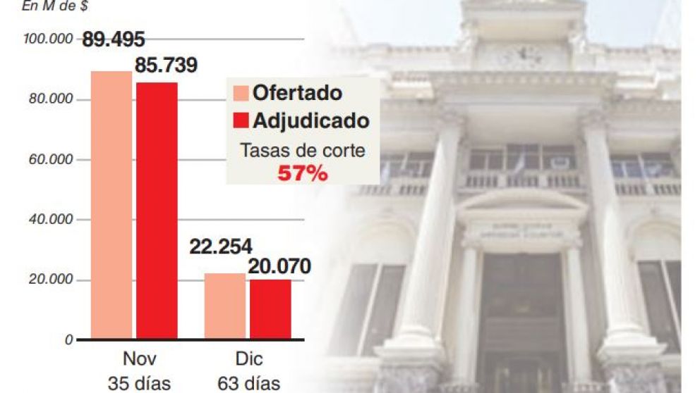 El BCRA priorizó la estabilidad cambiaria sobre el desarme y subió la tasa de Lebacs al 57%