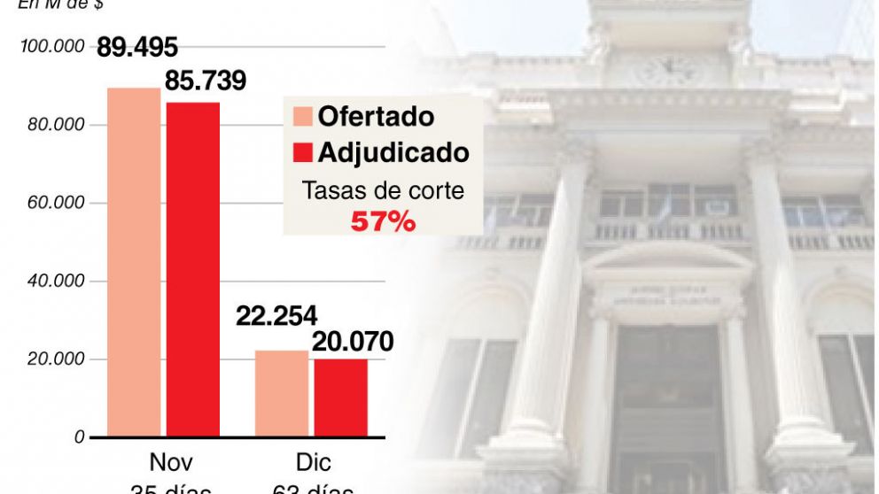 El Central privilegió sostener el dólar y elevó la tasa de Lebacs al 57%