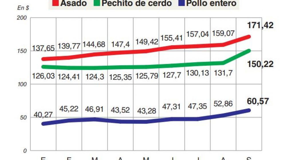 En septiembre, el pollo y el cerdo aumentaron casi el doble que los cortes de carne vacuna