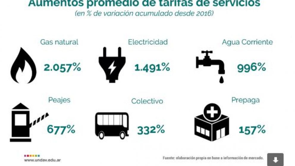 Los servicios públicos aumentaron más de 2000% en los últimos tres años