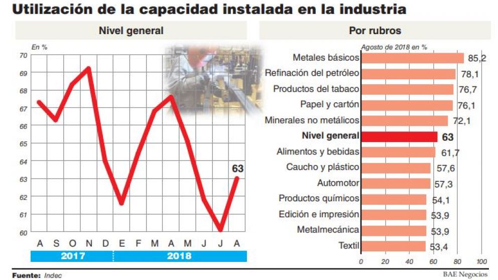 La industria siente el peso de la recesión: apenas usa el 63% de su operatividad