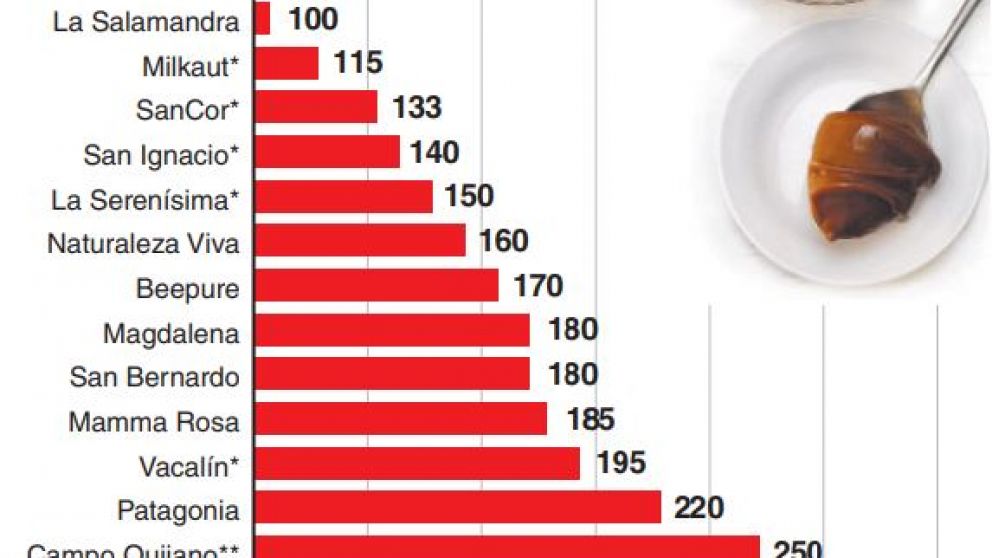 Los comercios exclusivos de venta de dulce de leche comienzan a multiplicarse por toda la ciudad