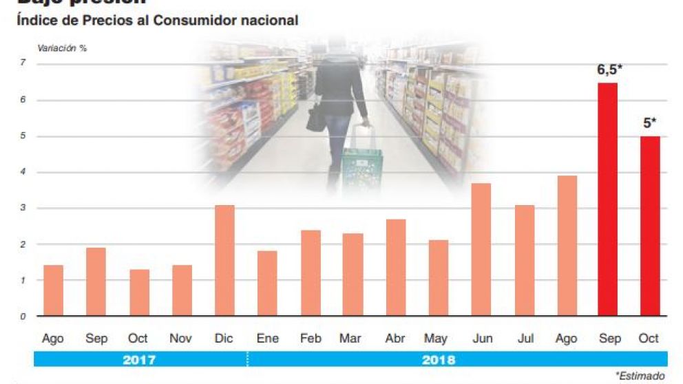 Tras un septiembre cargado, el IPC no da tregua y cerraría en torno del 5% en octubre
