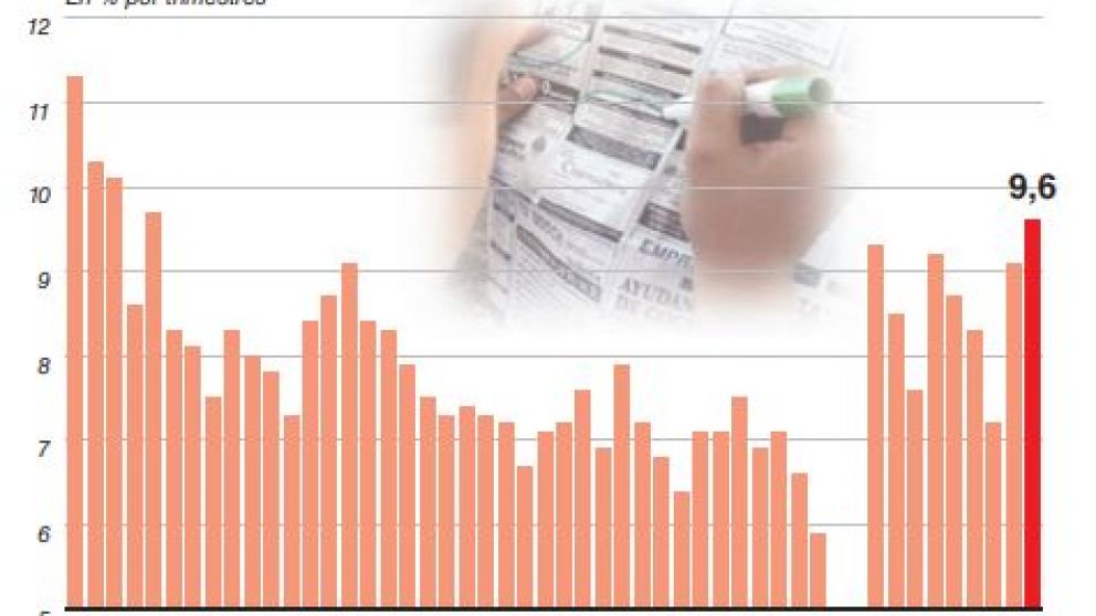 La desocupación queda al borde de los dos dígitos y sólo crece el empleo precario