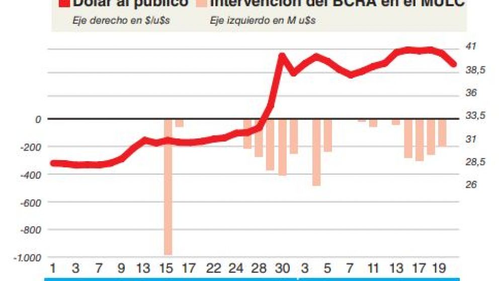 Fondos del exterior vuelven a Argentina y, sin ventas del BCRA, el dólar bajó casi 3%