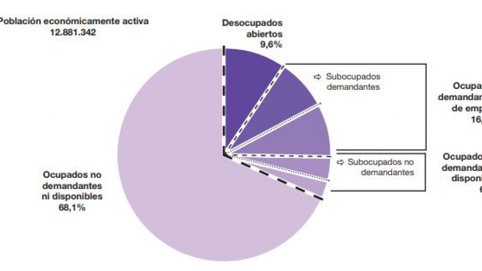 Grupos de población económicamente activa según tipo de presión sobre el mercado de trabajo