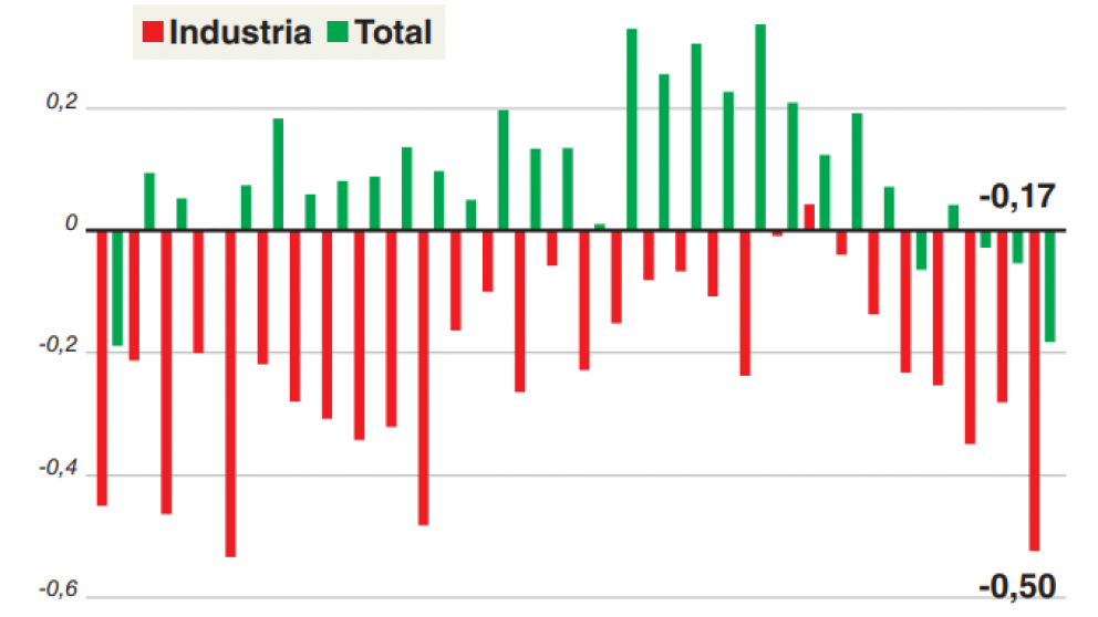 Se derrumbó el empleo fabril a la entrada de la peor parte de la recesión industrial del 2018