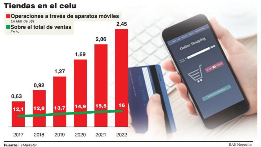 Argentina es el país en donde más crece el comercio a través de móviles