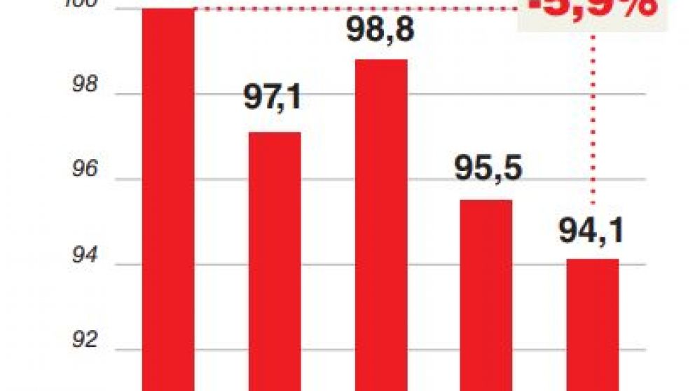 Macri terminará su mandato con un PBI 2% menor al que recibió