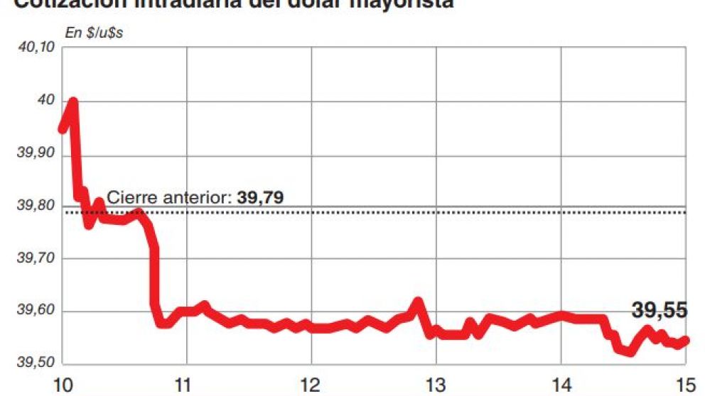 Con ventas por u$s301 millones, el BCRA le marcó la cancha al dólar antes del desarme de Lebacs