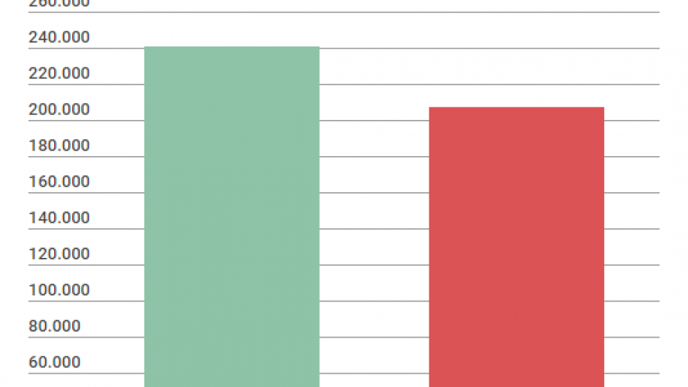 En sólo dos meses, el sector público eliminó 10.600 puestos de trabajo