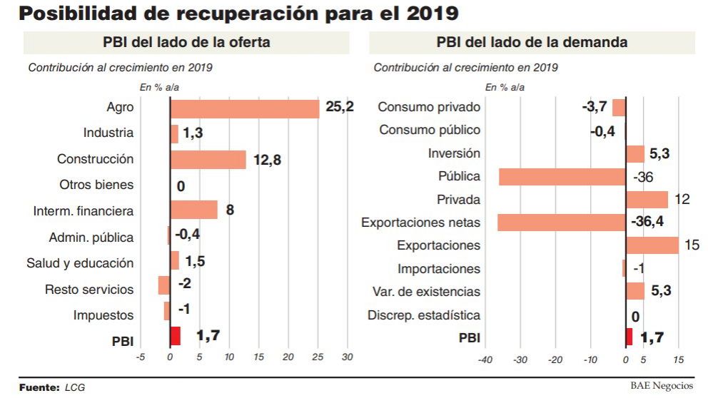 El Gobierno apuesta al agro, la construcción privada y el turismo para salir de la recesión