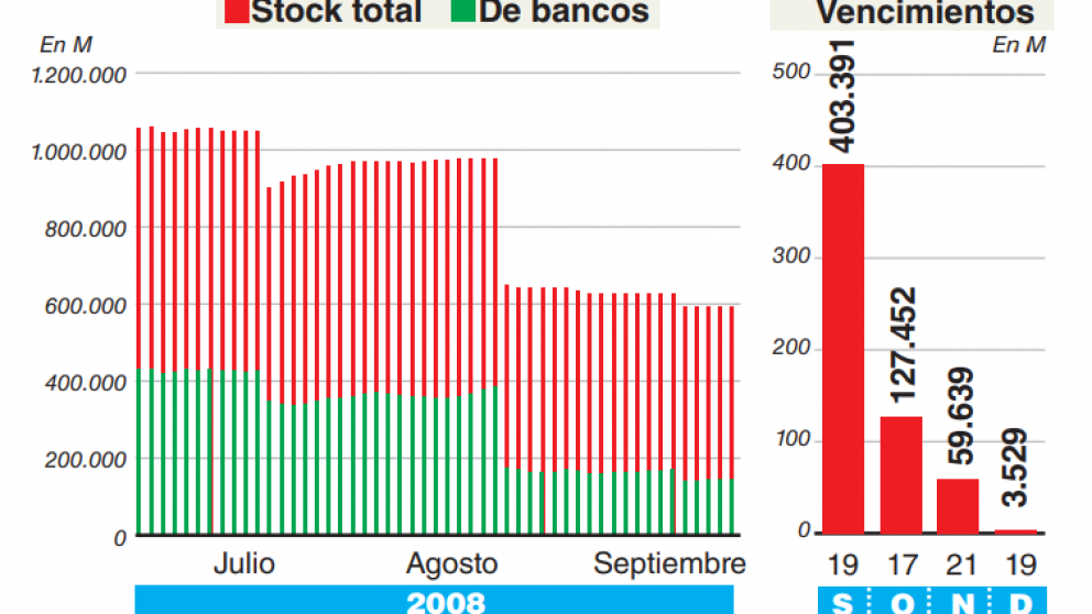 Prevén mayor presión sobre el dólar por el desarme de Lebacs y un BCRA más activo