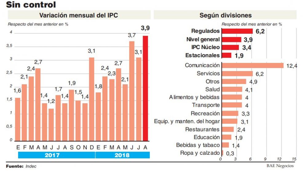 Récord inflacionario: en agosto fue de 3,9%, pero septiembre lo superará con un piso del 6%
