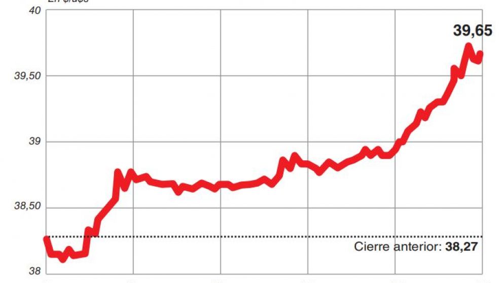 Con el aval del BCRA, el peso se devaluó el triple que el real y el dólar llegó a $40,22 en la city