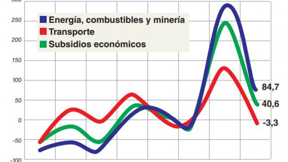 Por los tarifazos, en agosto se desaceleraron los subsidios al transporte y a la energía
