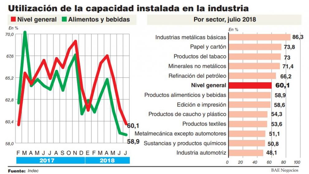 Capacidad instalada en caída libre: el uso en alimenticias está por debajo del 2002